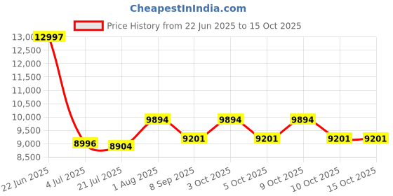 flipkart.com prabal Jeep Battery Operated Ride On prabal Price History Graph from 22 Jun 2025 to 14 Oct 2025