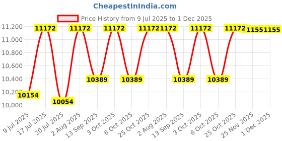 flipkart.com prabal Jeep Battery Operated Ride On prabal Price History Graph from 9 Jul 2025 to 1 Dec 2025