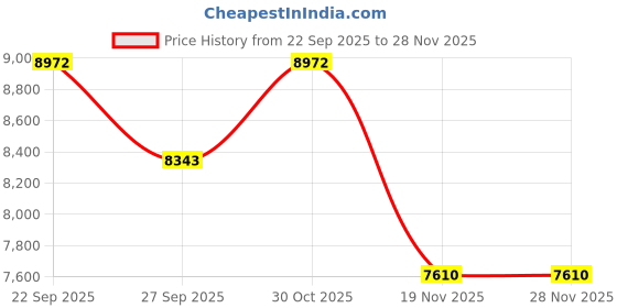 flipkart.com prabal Jeep Battery Operated Ride On prabal Price History Graph from 22 Sep 2025 to 27 Nov 2025