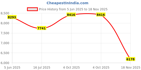 flipkart.com prabal oh baby by flipkart kids 908 HIGH QUALITY, ELECTRIC JEEP WITH SWING FUNCTION Jeep Battery Operated Ride On prabal Price History Graph from 5 Jun 2025 to 18 Nov 2025