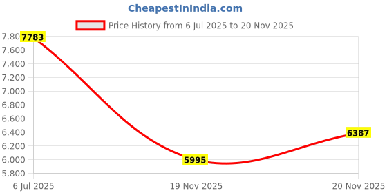 flipkart.com prabal oh baby by flipkart kids 908 HIGH QUALITY, ELECTRIC JEEP WITH SWING FUNCTION Jeep Battery Operated Ride On prabal Price History Graph from 6 Jul 2025 to 20 Nov 2025