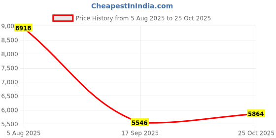 flipkart.com prabal OH BABY by kids 8798 RIDE ON BIKE TOY,WHEEL FULL OF LED LIGHT,MOTOR Rideons & Wagons Battery Operated Ride On prabal Price History Graph from 5 Aug 2025 to 25 Oct 2025