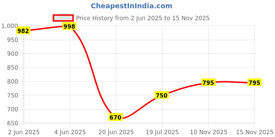 flipkart.com prabal PLASTIC CHETAK HORSE WITH ROCKING FUNCTION AND RUNNING RIDE ON 00056 Tricycle prabal Price History Graph from 2 Jun 2025 to 15 Nov 2025