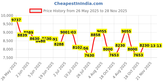 flipkart.com prabal POBo 4 Motors 4x4 (1-8Yrs) Battery ride on Jeep Battery Operated Ride On prabal Price History Graph from 26 May 2025 to 28 Nov 2025