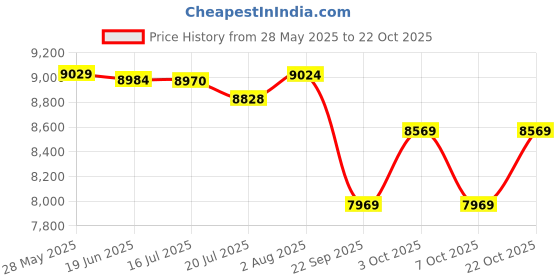 flipkart.com prabal POBo 4 Motors 4x4 (1-8Yrs) Battery ride on Jeep Battery Operated Ride On prabal Price History Graph from 28 May 2025 to 22 Oct 2025