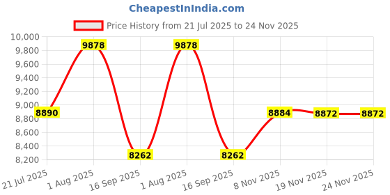 flipkart.com prabal POBO BLACK 4 Motors 4x4 (1-8Yrs) Battery ride on Jeep Battery Operated Ride On prabal Price History Graph from 21 Jul 2025 to 24 Nov 2025