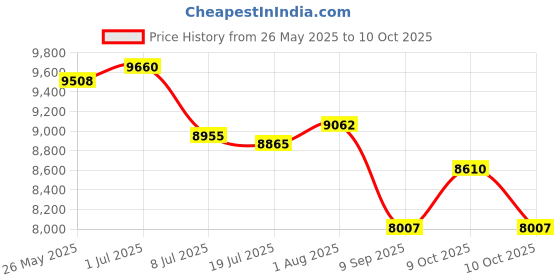 flipkart.com prabal POBO BLACK 4 Motors 4x4 (1-8Yrs), Remote control, USB player. Jeep Battery Operated Ride On prabal Price History Graph from 26 May 2025 to 10 Oct 2025