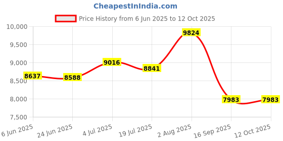 flipkart.com prabal POBO BLACK 4 Motors 4x4 (1-8Yrs), Remote control, USB player. Jeep Battery Operated Ride On prabal Price History Graph from 6 Jun 2025 to 11 Oct 2025