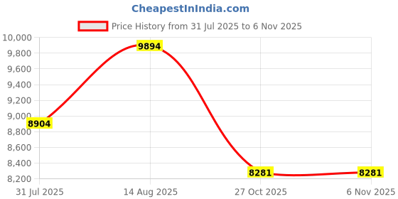 flipkart.com prabal POBO BLUE (1-8Yrs) Battery ride on Jeep Battery Operated Ride On prabal Price History Graph from 31 Jul 2025 to 6 Nov 2025