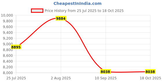 flipkart.com prabal pobo jeep kids car, Battery Operated, Ride On jeep,Remote control, USB player. Jeep Battery Operated Ride On prabal Price History Graph from 25 Jul 2025 to 18 Oct 2025