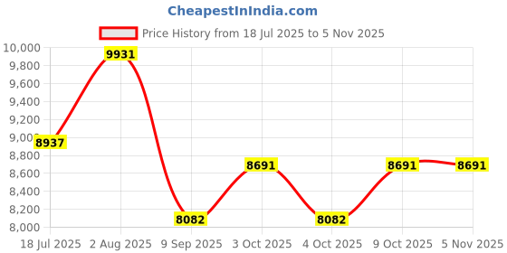 flipkart.com prabal pobo jeep kids car, Battery Operated, Ride On jeep,Remote control, USB player. Jeep Battery Operated Ride On prabal Price History Graph from 18 Jul 2025 to 3 Nov 2025