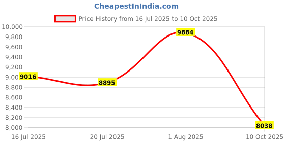 flipkart.com prabal pobo jeep kids car, Battery Operated, Ride On jeep,Remote control, USB player. Jeep Battery Operated Ride On prabal Price History Graph from 16 Jul 2025 to 10 Oct 2025