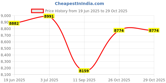 flipkart.com prabal POBO JEEP RED 4 Motors 4x4 (1-8Yrs) Battery ride on Jeep Battery Operated Ride On prabal Price History Graph from 19 Jun 2025 to 29 Oct 2025