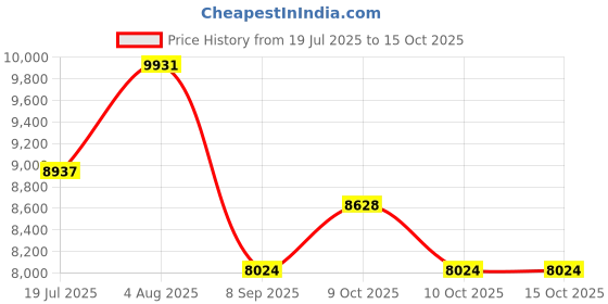 flipkart.com prabal POBO RED 4 Motors 4x4 (1-8Yrs) Battery ride on Jeep Battery Operated Ride On prabal Price History Graph from 19 Jul 2025 to 15 Oct 2025
