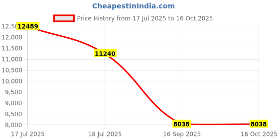 flipkart.com prabal POBO RED 4 Motors 4x4 (1-8Yrs) Battery ride on Jeep Battery Operated Ride On prabal Price History Graph from 17 Jul 2025 to 16 Oct 2025