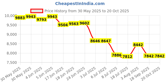 flipkart.com prabal R3 Sports Battery Operated Ride On Bike For Kids, Hand Accelerator(1-7yrs) Bike Battery Operated Ride On prabal Price History Graph from 30 May 2025 to 19 Oct 2025