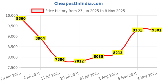 flipkart.com prabal R3 Sports Battery Operated Ride On Bike For Kids, Hand Accelerator(2-7yrs) Bike Bike Battery Operated Ride On prabal Price History Graph from 23 Jun 2025 to 8 Nov 2025
