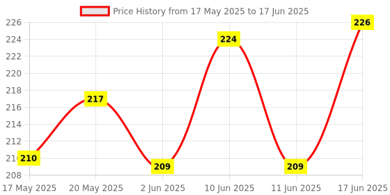 flipkart.com PRABAL TRADER Portable Wireless Bluetooth Selfie shutter Camera Mobile Mod Price History Graph from 17 May 2025 to 17 Jun 2025