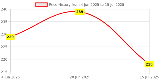 flipkart.com PRABAL TRADER T500/T55 Watch Charger, 2pin Magnetic Charging Cable Charging Pad, Black Camera Mobile Mod Price History Graph from 4 Jun 2025 to 20 Jun 2025