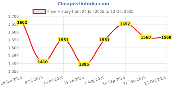 flipkart.com prabal TRICYCLE tricycle66 Tricycle prabal Price History Graph from 24 Jun 2025 to 12 Oct 2025