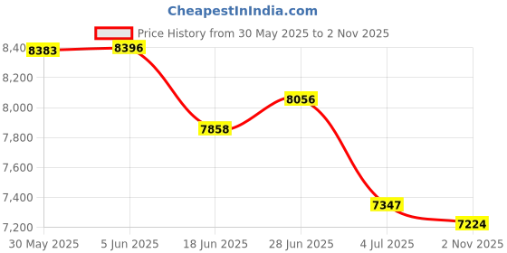 flipkart.com prabal Vespa 12v Battery Operated Rechargeable Ride On Scooter Bike Battery Operated Ride On prabal Price History Graph from 30 May 2025 to 2 Nov 2025