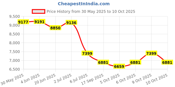 flipkart.com prabal Vespa 12V Battery Operated Ride On Scooter For Kids with Foot Accelerator Scooter Battery Operated Ride On prabal Price History Graph from 30 May 2025 to 10 Oct 2025