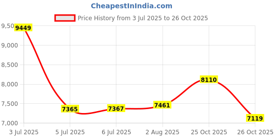 flipkart.com prabal Vespa 12V Electric Ride On Scooter For Kids with Foot Accelerator 3-7Yrs Scoote Scooter Battery Operated Ride On prabal Price History Graph from 3 Jul 2025 to 26 Oct 2025