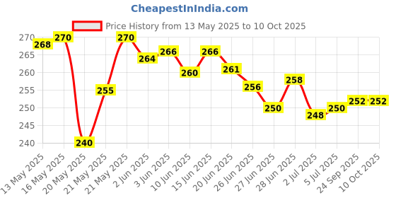 flipkart.com prabh 220 TC Microfiber King 3D Printed Fitted (Elastic) Bedsheet prabh Price History Graph from 13 May 2025 to 8 Oct 2025
