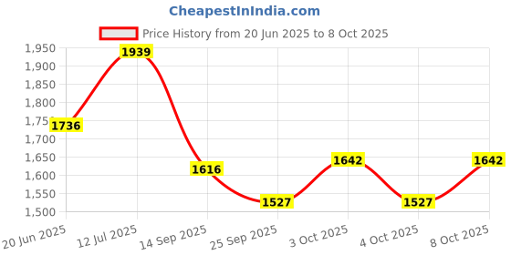 flipkart.com prabha 12 W 8 cm Tube Light prabha Price History Graph from 20 Jun 2025 to 8 Oct 2025
