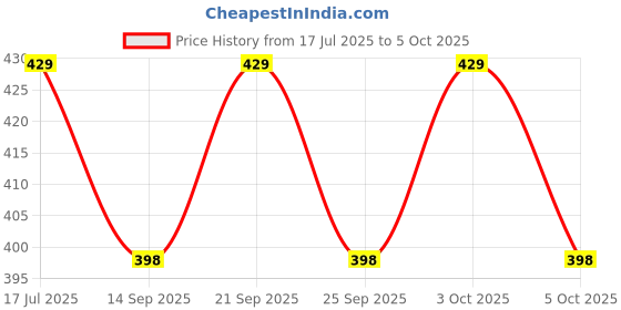 flipkart.com prabha 5 W 2 cm Tube Light prabha Price History Graph from 17 Jul 2025 to 5 Oct 2025