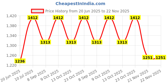 flipkart.com prabha 5 Watt 12V DC LED Tube Light Batten 6500K Cool Day Light, T5 Eco-Model 1Feet 8 W 2 cm Tube Light prabha Price History Graph from 20 Jun 2025 to 22 Nov 2025