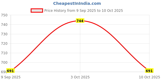 flipkart.com prabha BATTEN MODEL-ECO -T 12VOLT DC 1F 08Watt 8 W 29.1 cm Tube Light prabha Price History Graph from 9 Sep 2025 to 10 Oct 2025