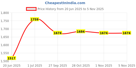 flipkart.com prabha Ceramic Non Stick Marble Coating Pizza Tawa, Dosa Tawa, Maker Pan with Handle Tawa 28 cm diameter prabha Price History Graph from 20 Jun 2025 to 2 Nov 2025