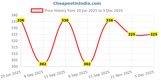 flipkart.com prabha creations Cotton Solid Patiala prabha creations Price History Graph from 20 Jun 2025 to 5 Dec 2025