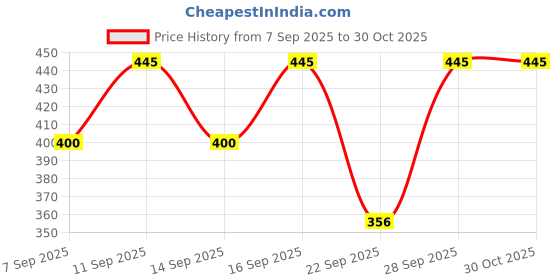 flipkart.com prabha creations Solid Cotton Women Harem Pants prabha creations Price History Graph from 7 Sep 2025 to 30 Oct 2025