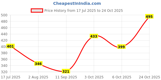 flipkart.com Prabha enterprise FH909 SK-89012 Hair Straightener Price History Graph from 17 Jul 2025 to 24 Oct 2025