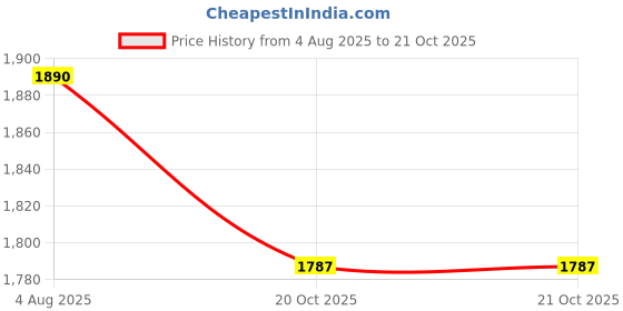 flipkart.com prabha Lemon_Set_Plain Jug Glass Tray Set prabha Price History Graph from 4 Aug 2025 to 20 Oct 2025