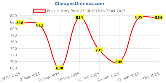 flipkart.com prabha Stainless Steel Serving Bowl Set | Bowl Set | Steel Bowl for Serving & Storing with Lid |Bowl For Rice, Curry prabha Price History Graph from 23 Jul 2025 to 7 Oct 2025