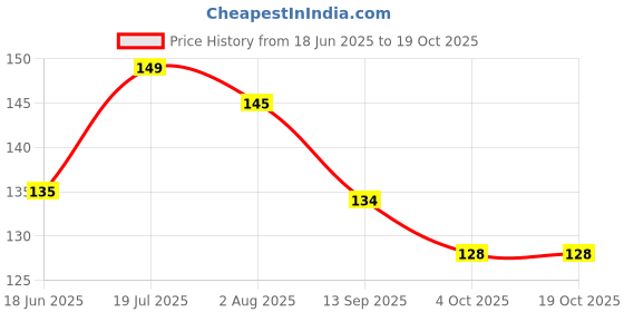 flipkart.com prabha Stainless Steel Straining with Modern Design and Heavy Material Tea Strainer prabha Price History Graph from 18 Jun 2025 to 18 Oct 2025