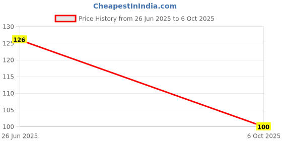 flipkart.com prabha Stainless Steel Straining with Modern Design and Heavy Material Tea Strainer prabha Price History Graph from 26 Jun 2025 to 6 Oct 2025