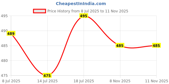 flipkart.com prabha Stainless Steel Wire Mesh Filter Colander Mesh Strainer Multipurpose Basket Collapsible Colander prabha Price History Graph from 8 Jul 2025 to 11 Nov 2025