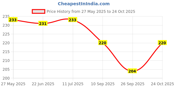 flipkart.com prabham 50 Watt White LED Ultra Thin Slim IP65 Metalled Waterproof Brick Flood Light Outdoor Lamp prabham Price History Graph from 27 May 2025 to 24 Oct 2025