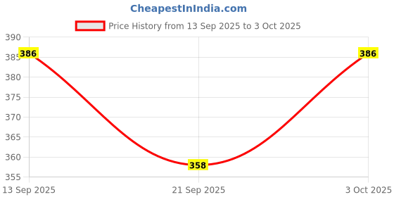 flipkart.com prabham Bright Emergency inverter rechargeable bulb 12wt pack of 2 4 hrs Bulb Emergency Light prabham Price History Graph from 13 Sep 2025 to 3 Oct 2025