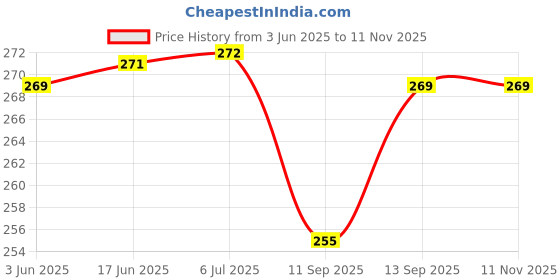 flipkart.com prabham Divine Illumination: RGB Home Temple Mini Jhoomer Ceiling Light Ceiling Lamp prabham Price History Graph from 3 Jun 2025 to 9 Nov 2025
