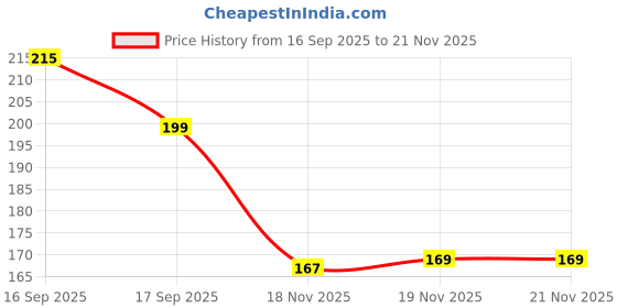 flipkart.com prabhas designs 3 pcs Saree Pre Pleating Clips (4 inch Size) | Heavy-Duty Pegs for Cloth Drying Plastic Cloth Clips prabhas designs Price History Graph from 16 Sep 2025 to 21 Nov 2025