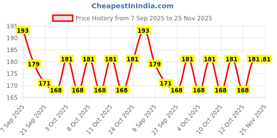 flipkart.com prabhas designs 5 inch Saree Pre Pleating Clips 3 Nos Plastic Cloth Clips prabhas designs Price History Graph from 7 Sep 2025 to 24 Nov 2025