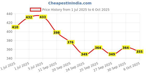 flipkart.com prabhas designs Deepak Scallop, Hip scale, Arm hole scale combo useful for Tailoring Beginners Ruler prabhas designs Price History Graph from 1 Jul 2025 to 6 Oct 2025