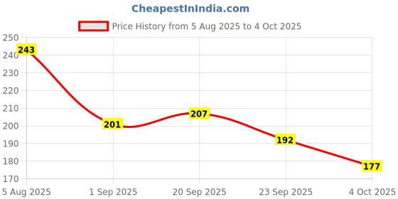 flipkart.com prabhas designs Hard Yellow French Curve and arm hole curve combo 2pcs Drafting Kit prabhas designs Price History Graph from 5 Aug 2025 to 4 Oct 2025
