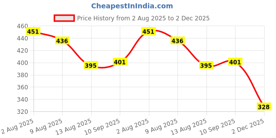 flipkart.com prabhas designs P369 Industrial Sewing Machine Presser Foot and Quick Changer Combo Presser foot for Industrial Machine with Low Shank prabhas designs Price History Graph from 2 Aug 2025 to 2 Dec 2025