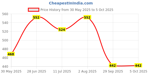 flipkart.com raj tailoring Prabhas Designs Pearl Beads Setting Machine with sample Beads and Rivets White Beads raj tailoring Price History Graph from 30 May 2025 to 5 Oct 2025